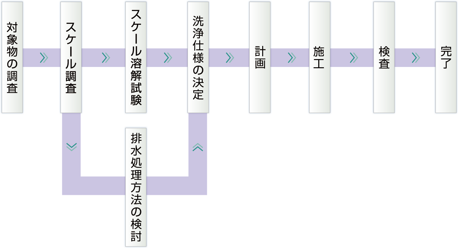 ボイラの化学洗浄フロー